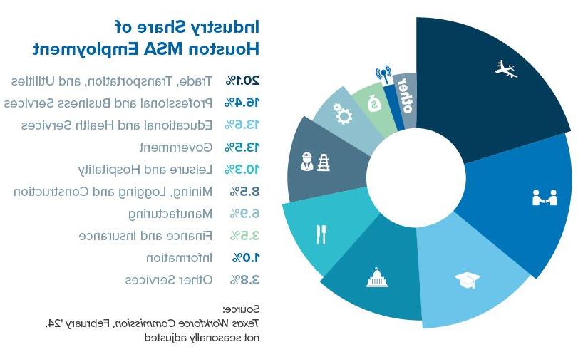 Industry Share of MSA Emp