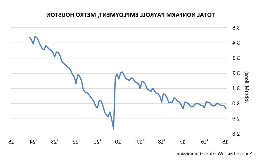 Total Nonfarm Payroll Employment