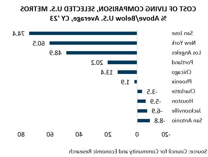 Cost of Living